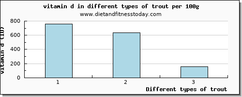 trout vitamin d per 100g